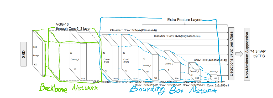 논문의 Network 이미지에서 구별된 Backbone, BBox